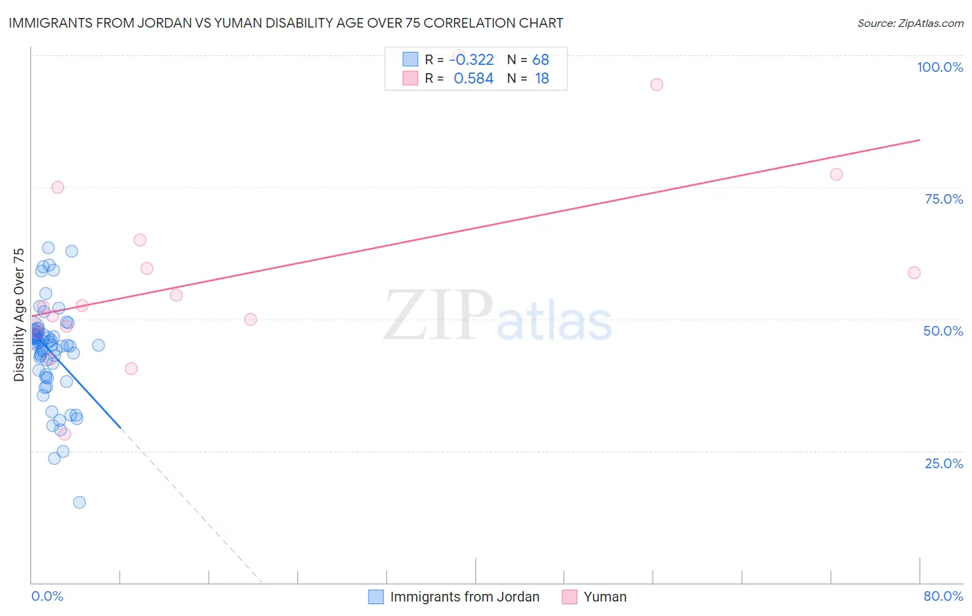 Immigrants from Jordan vs Yuman Disability Age Over 75