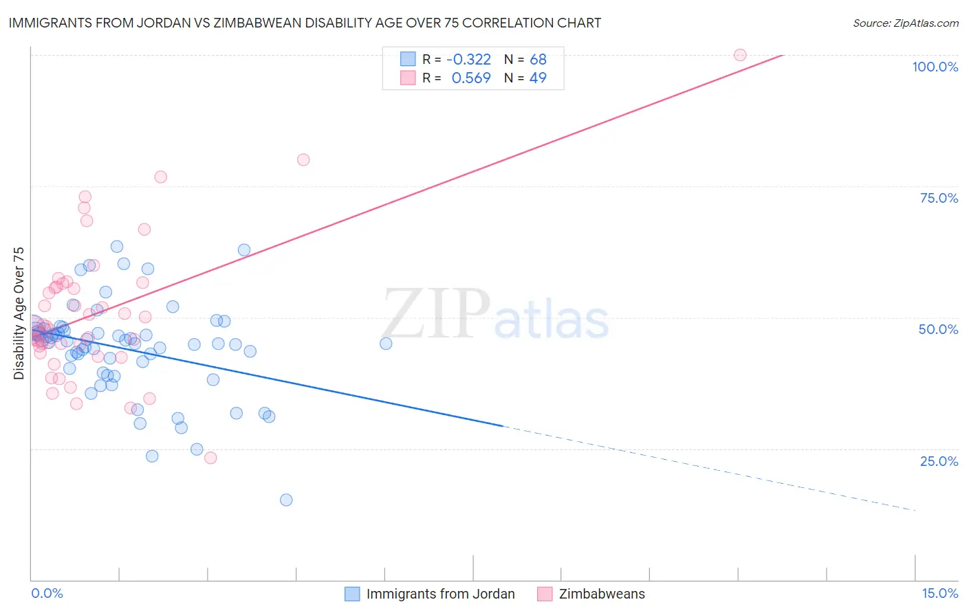 Immigrants from Jordan vs Zimbabwean Disability Age Over 75