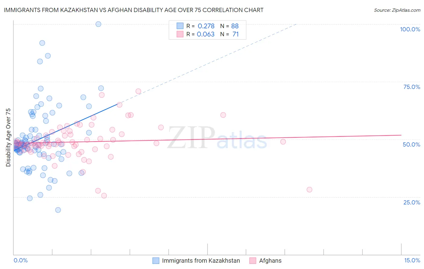 Immigrants from Kazakhstan vs Afghan Disability Age Over 75