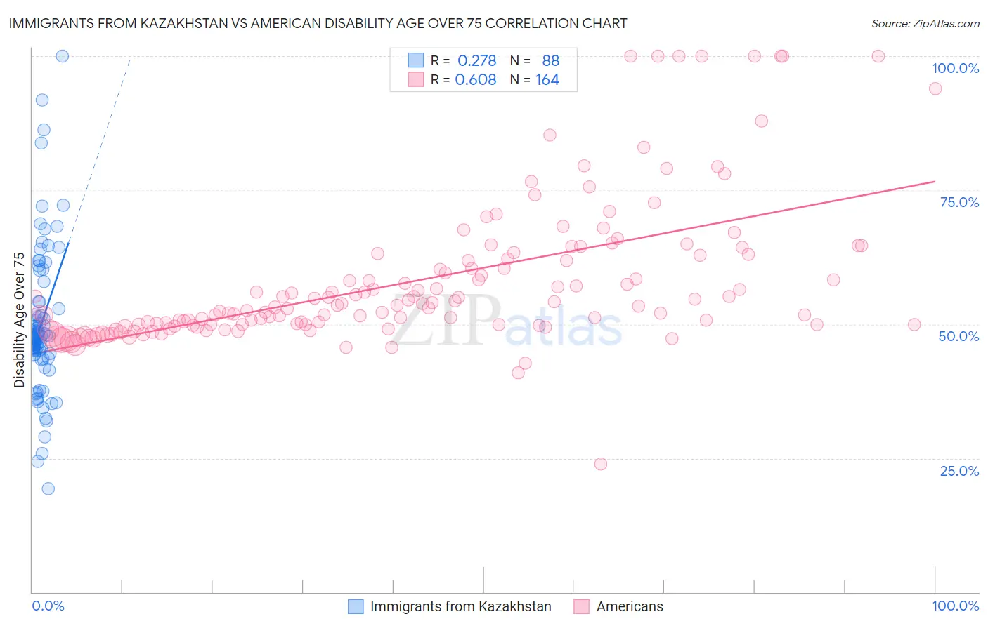 Immigrants from Kazakhstan vs American Disability Age Over 75