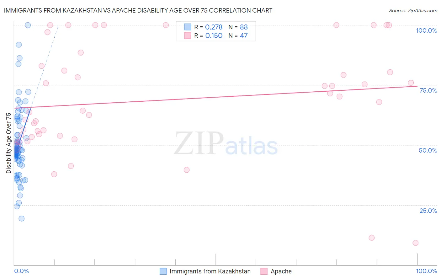 Immigrants from Kazakhstan vs Apache Disability Age Over 75