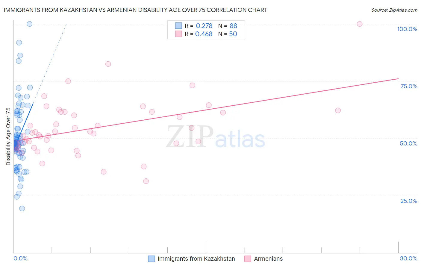 Immigrants from Kazakhstan vs Armenian Disability Age Over 75