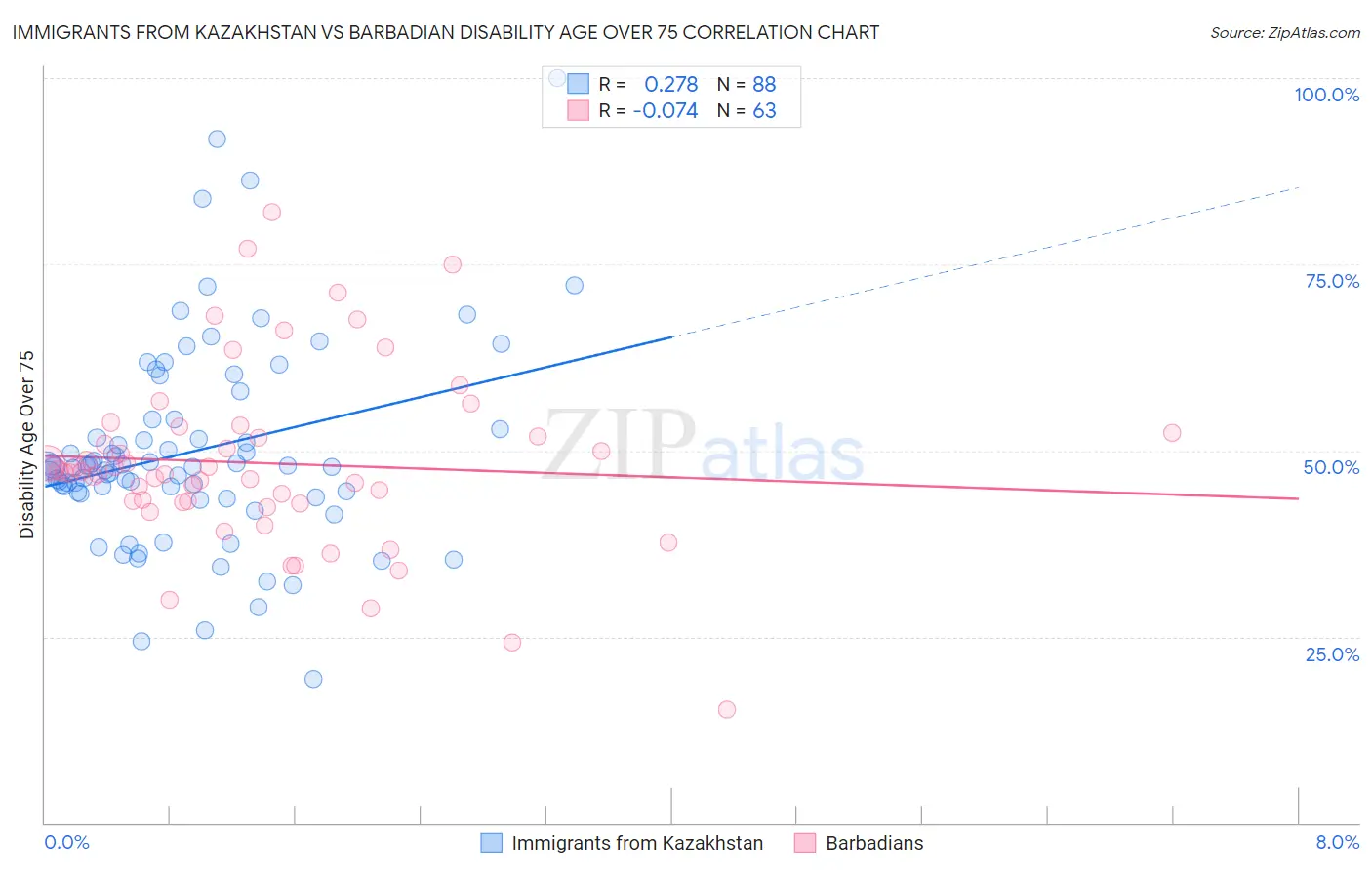 Immigrants from Kazakhstan vs Barbadian Disability Age Over 75