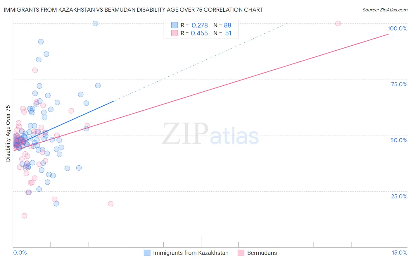 Immigrants from Kazakhstan vs Bermudan Disability Age Over 75