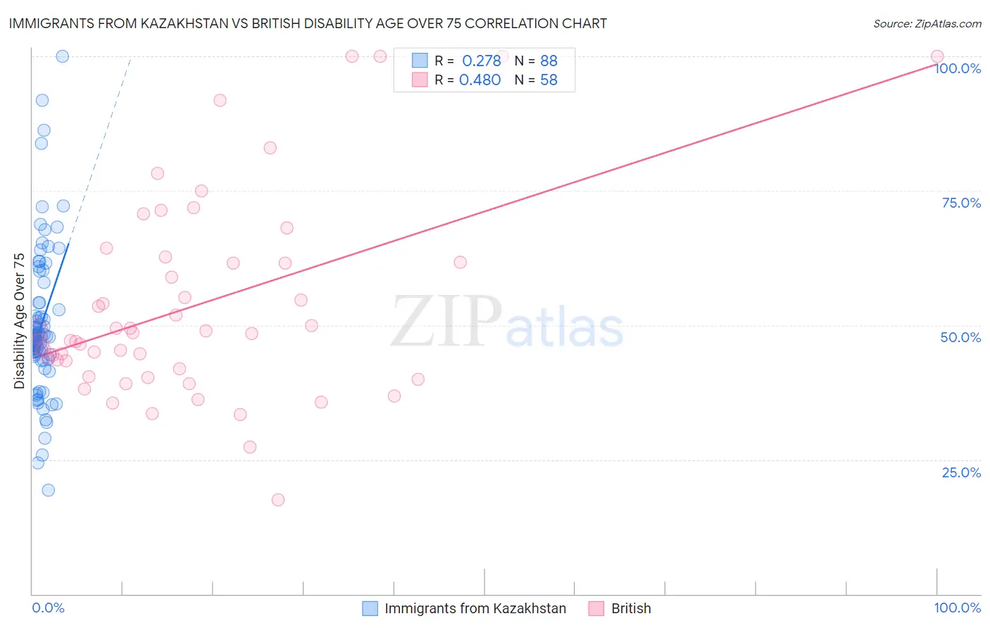 Immigrants from Kazakhstan vs British Disability Age Over 75