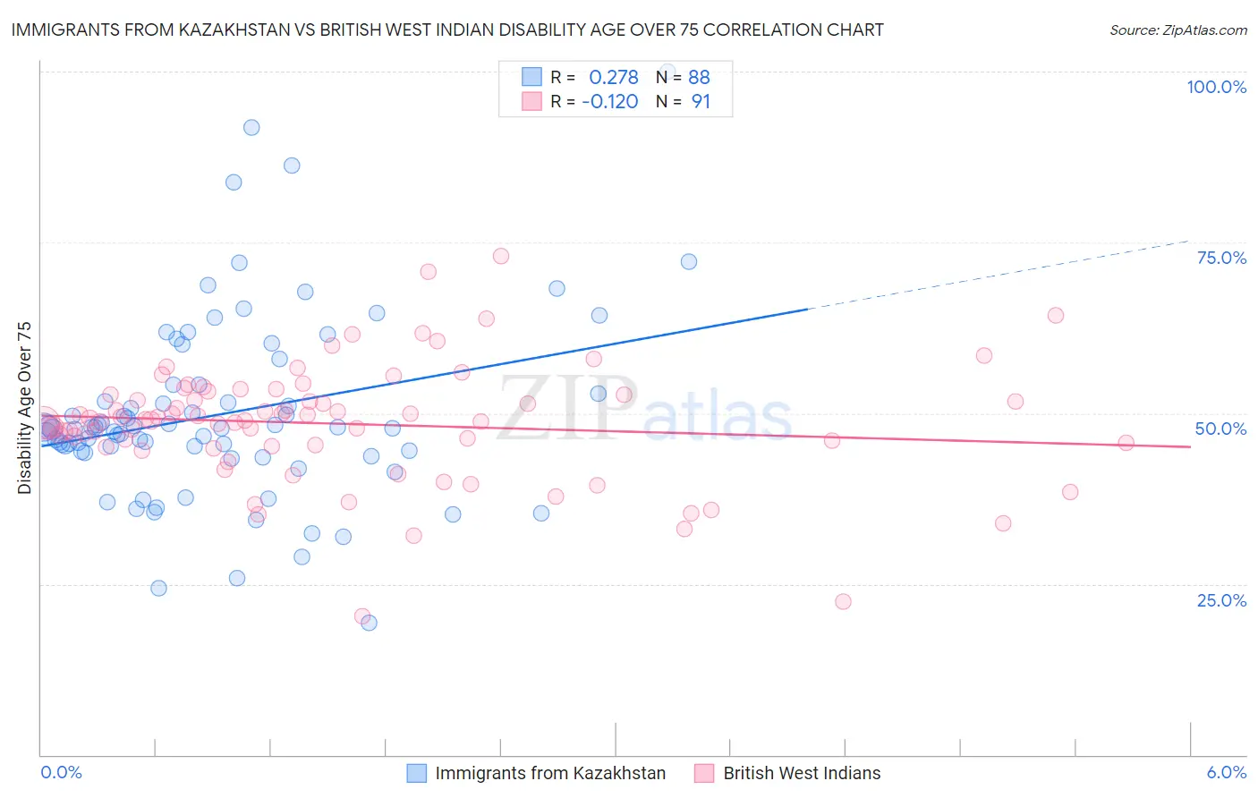 Immigrants from Kazakhstan vs British West Indian Disability Age Over 75
