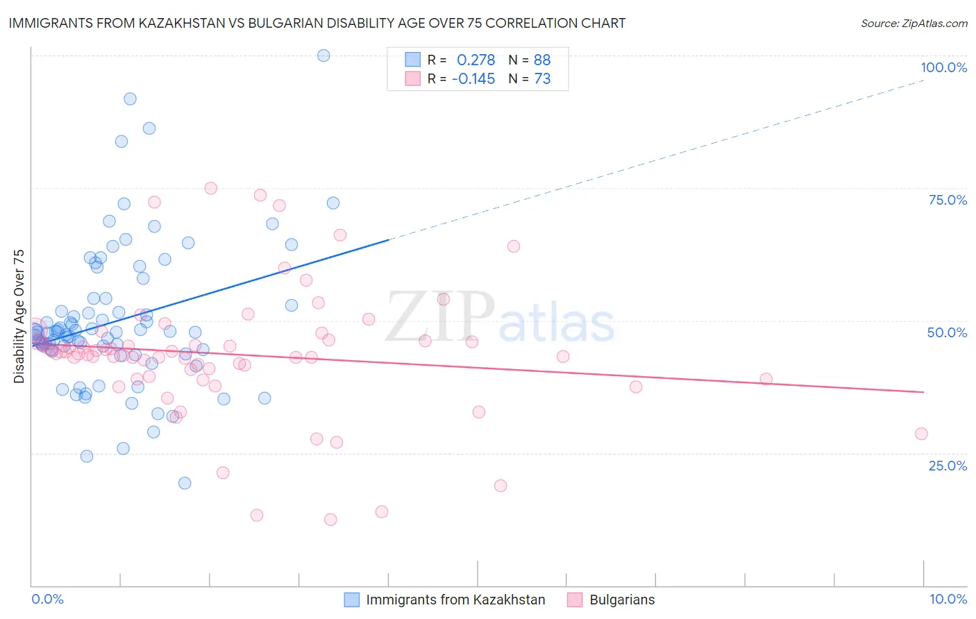 Immigrants from Kazakhstan vs Bulgarian Disability Age Over 75