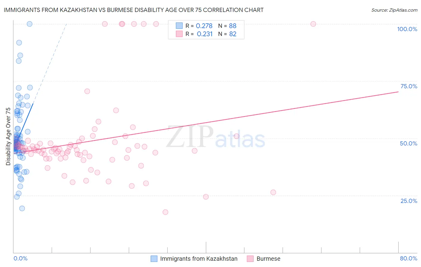 Immigrants from Kazakhstan vs Burmese Disability Age Over 75