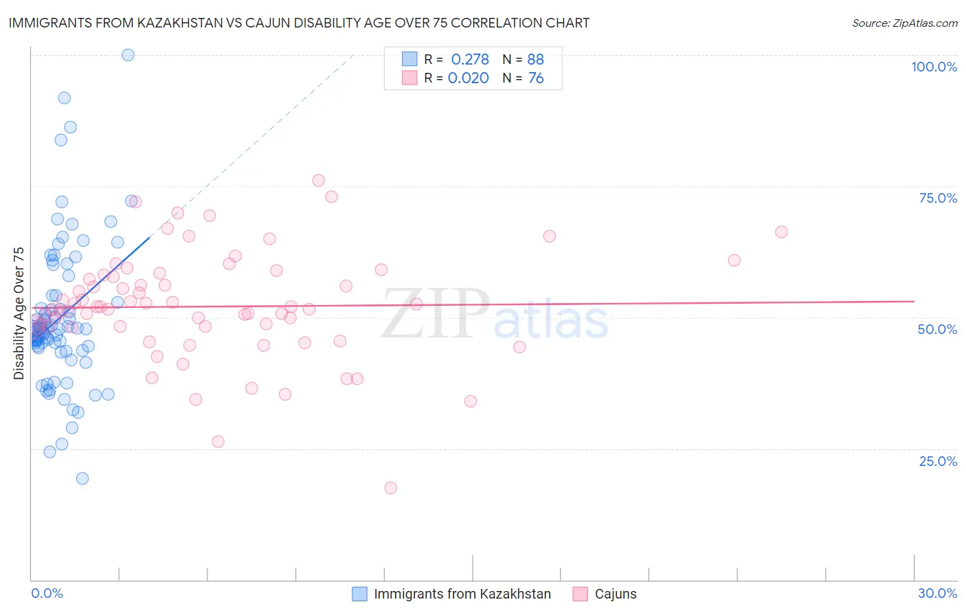 Immigrants from Kazakhstan vs Cajun Disability Age Over 75
