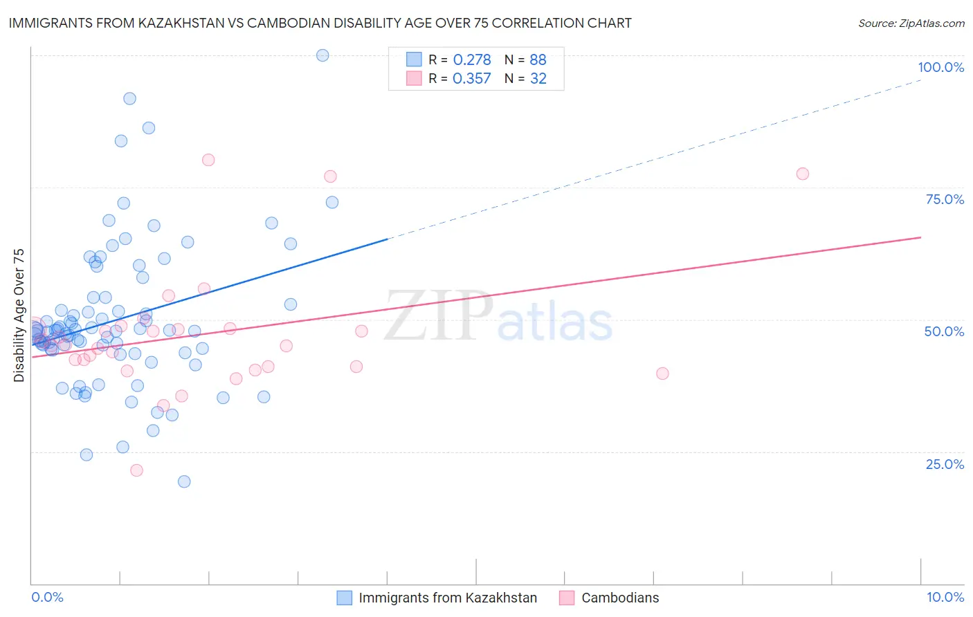 Immigrants from Kazakhstan vs Cambodian Disability Age Over 75