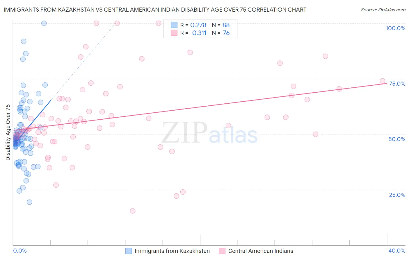 Immigrants from Kazakhstan vs Central American Indian Disability Age Over 75