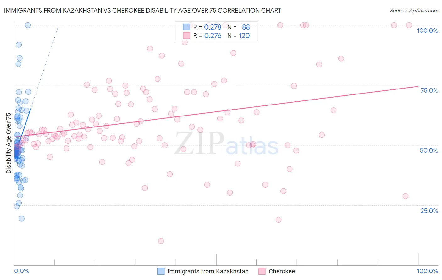 Immigrants from Kazakhstan vs Cherokee Disability Age Over 75