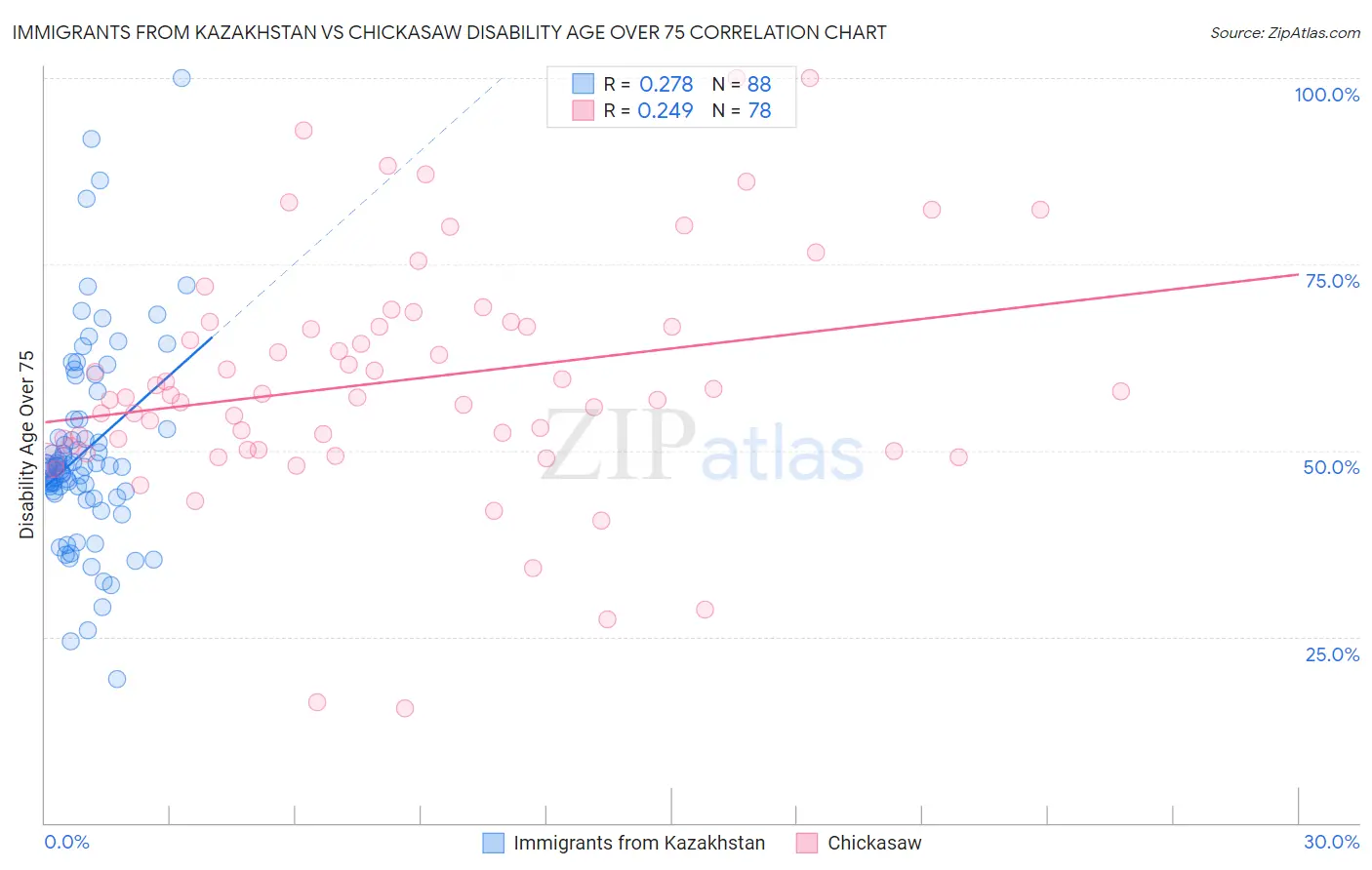 Immigrants from Kazakhstan vs Chickasaw Disability Age Over 75
