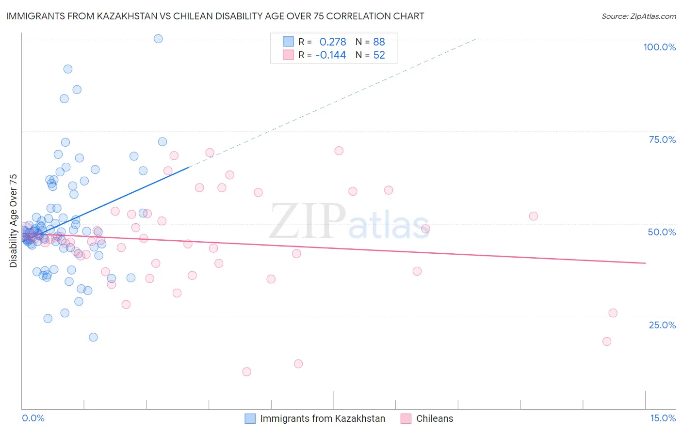 Immigrants from Kazakhstan vs Chilean Disability Age Over 75