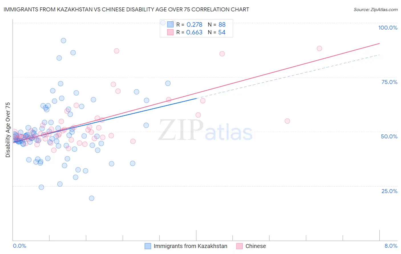 Immigrants from Kazakhstan vs Chinese Disability Age Over 75