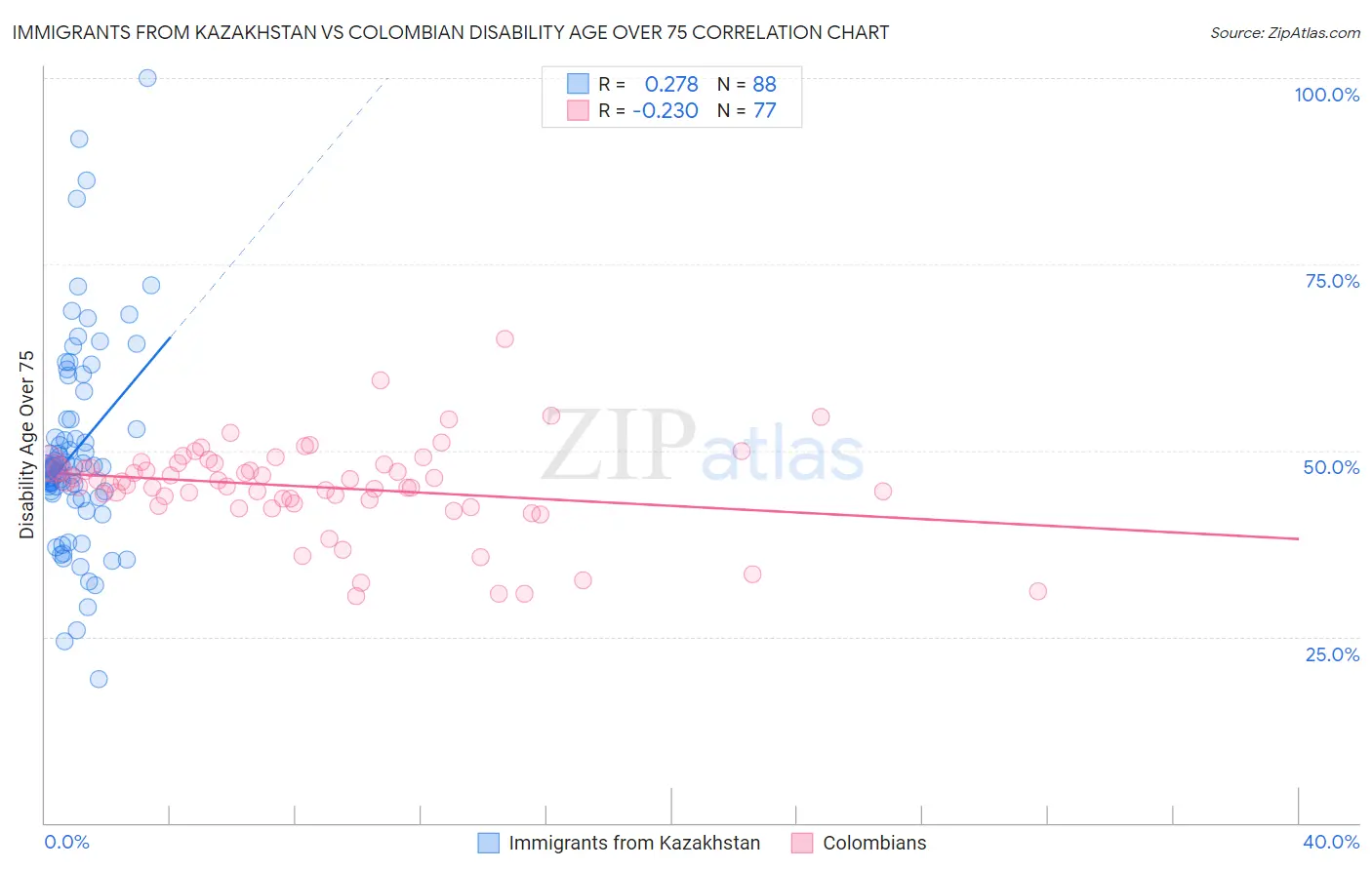Immigrants from Kazakhstan vs Colombian Disability Age Over 75