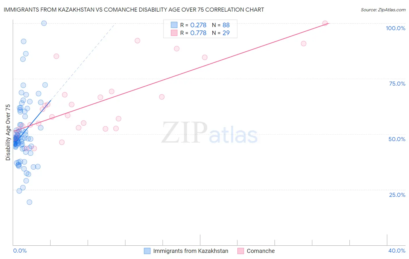 Immigrants from Kazakhstan vs Comanche Disability Age Over 75