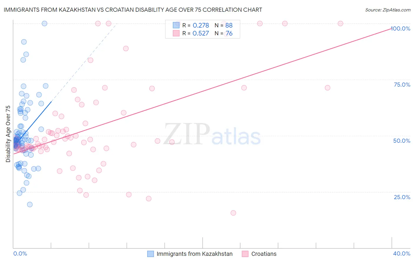 Immigrants from Kazakhstan vs Croatian Disability Age Over 75