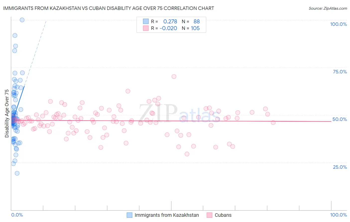 Immigrants from Kazakhstan vs Cuban Disability Age Over 75
