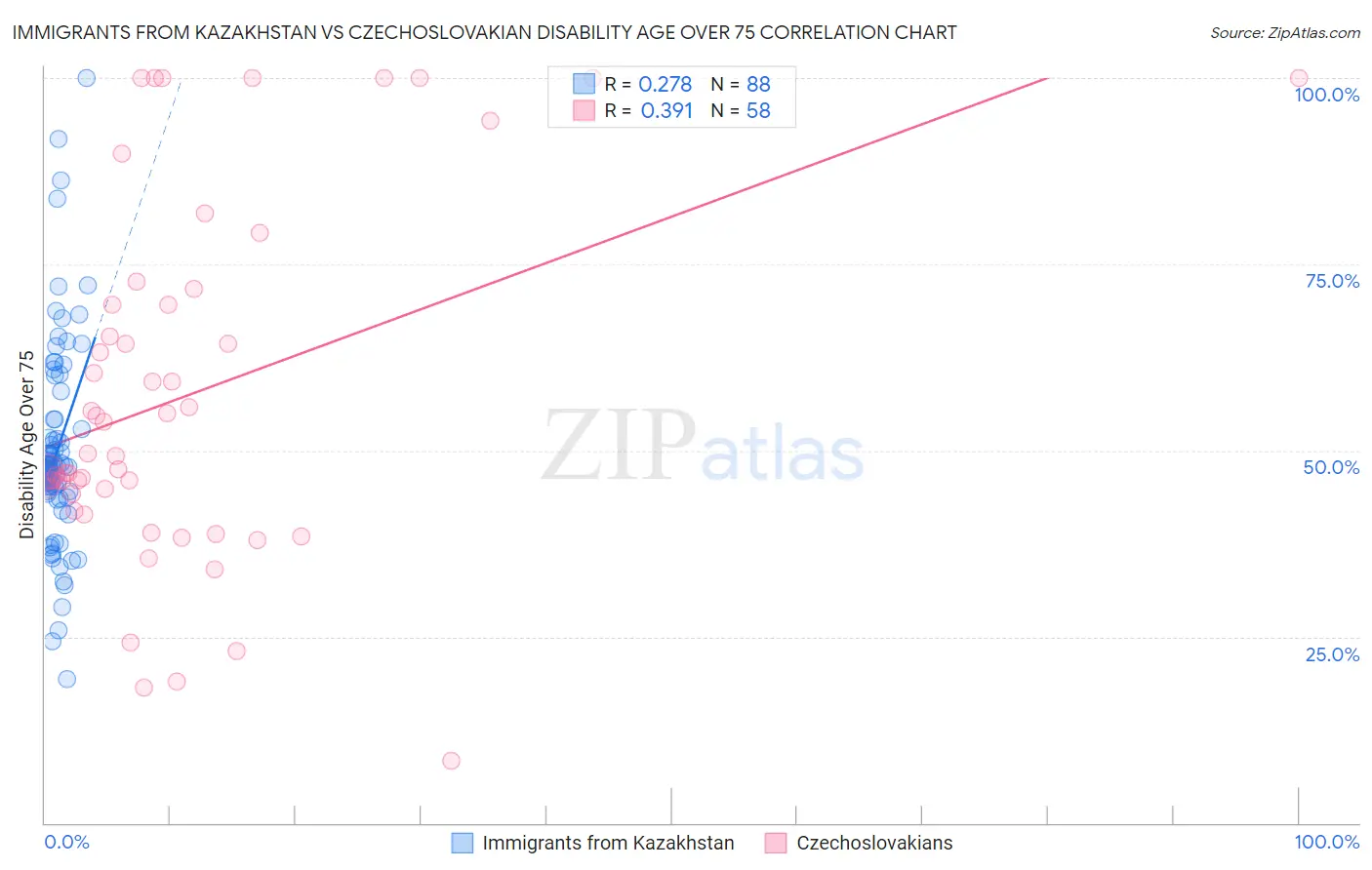 Immigrants from Kazakhstan vs Czechoslovakian Disability Age Over 75