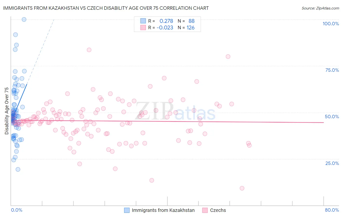 Immigrants from Kazakhstan vs Czech Disability Age Over 75