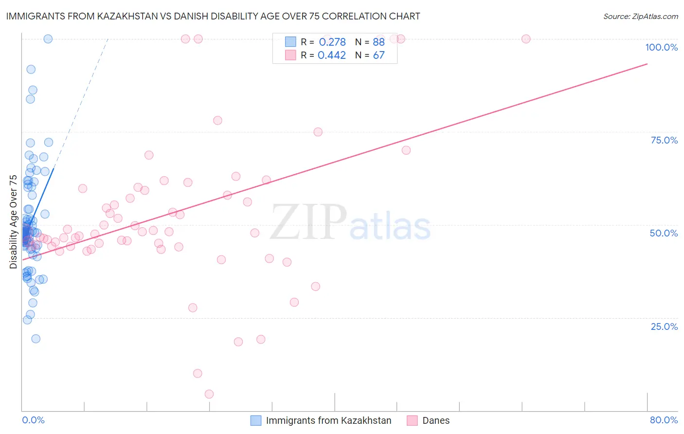 Immigrants from Kazakhstan vs Danish Disability Age Over 75