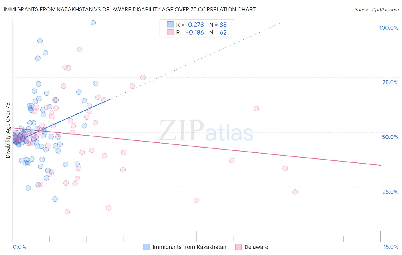 Immigrants from Kazakhstan vs Delaware Disability Age Over 75