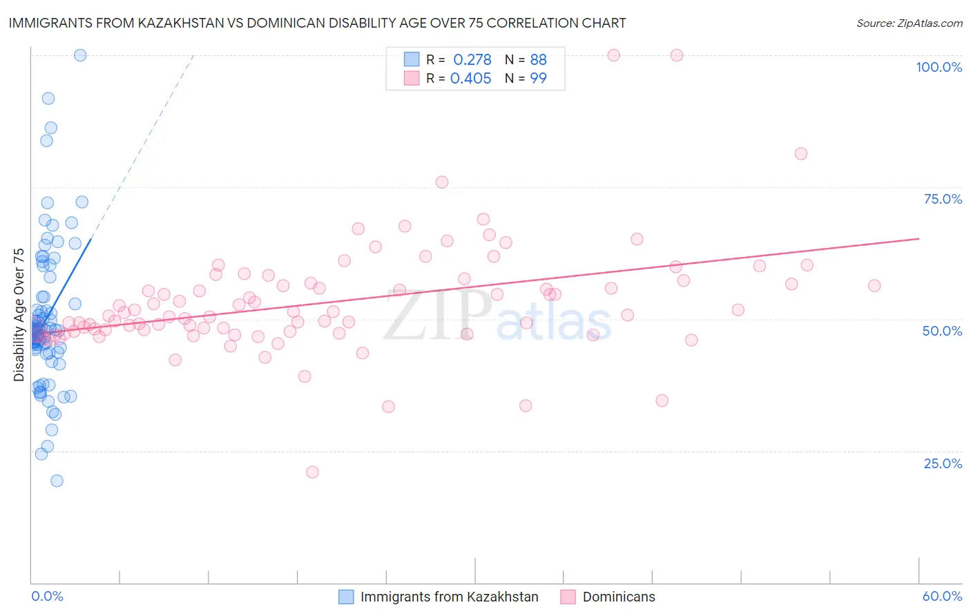 Immigrants from Kazakhstan vs Dominican Disability Age Over 75