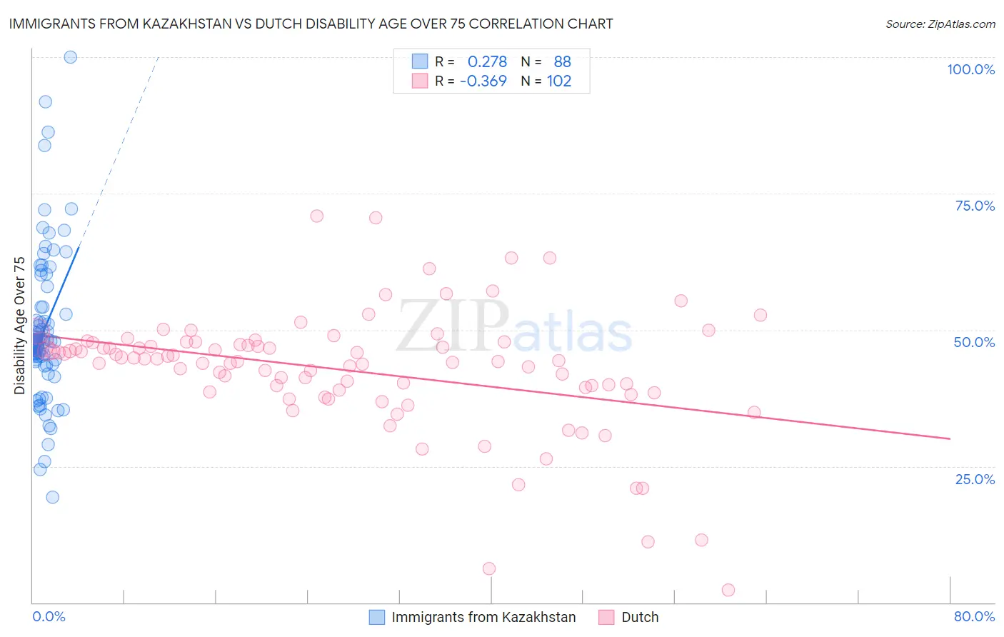 Immigrants from Kazakhstan vs Dutch Disability Age Over 75