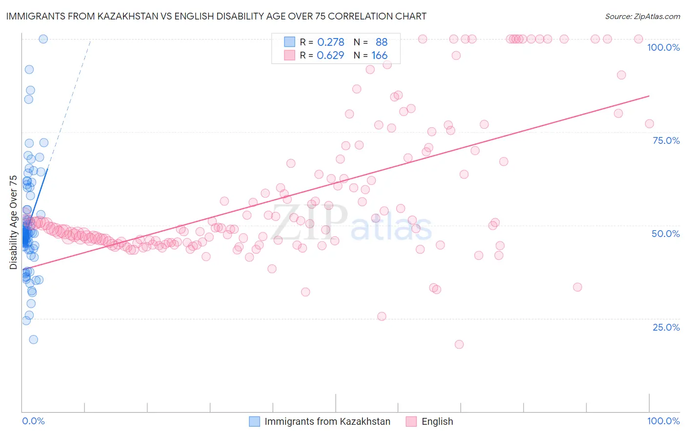Immigrants from Kazakhstan vs English Disability Age Over 75