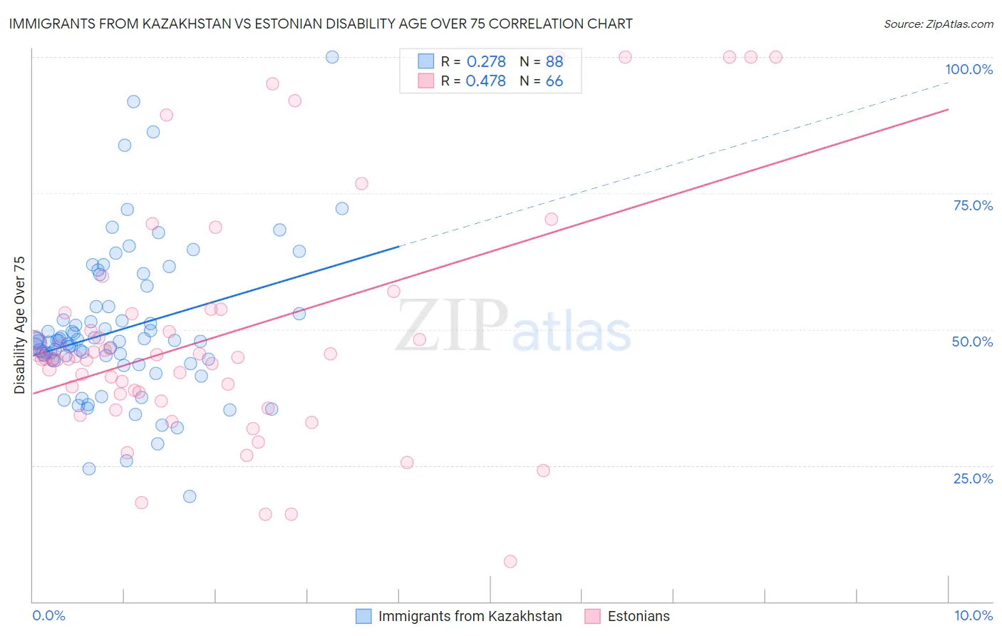 Immigrants from Kazakhstan vs Estonian Disability Age Over 75