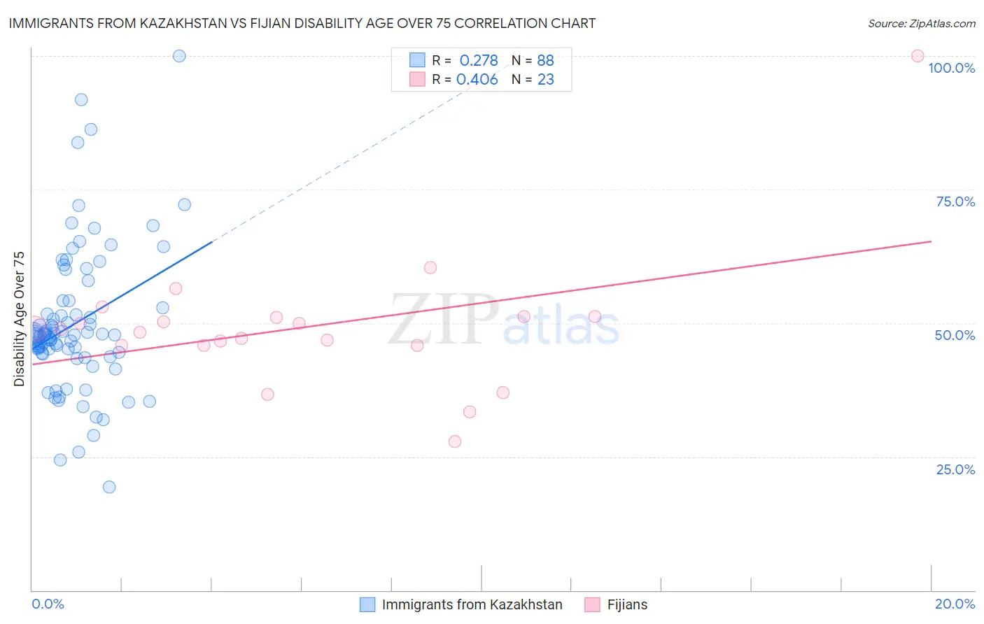 Immigrants from Kazakhstan vs Fijian Disability Age Over 75