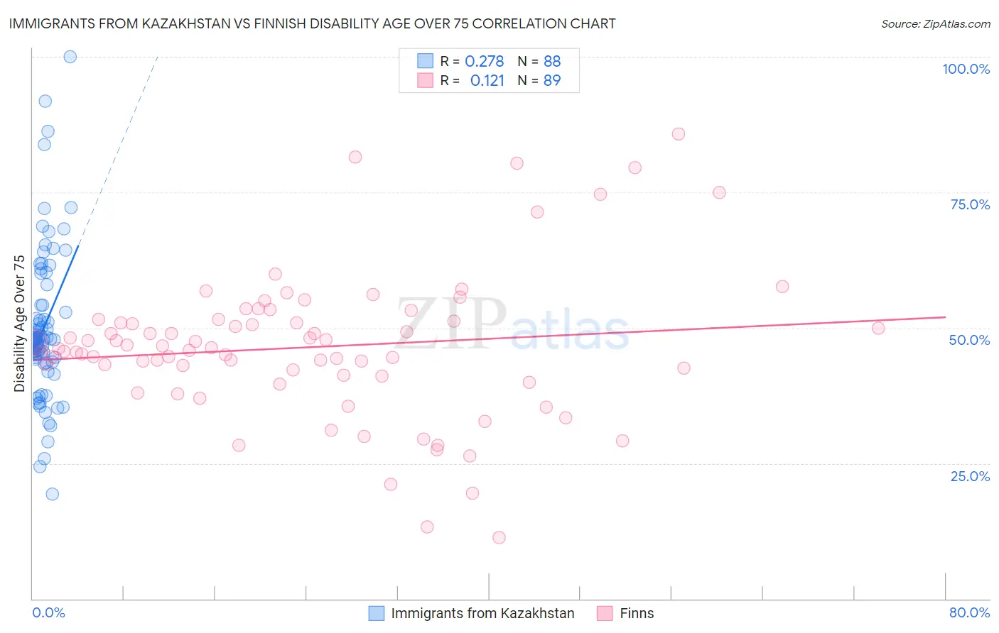Immigrants from Kazakhstan vs Finnish Disability Age Over 75