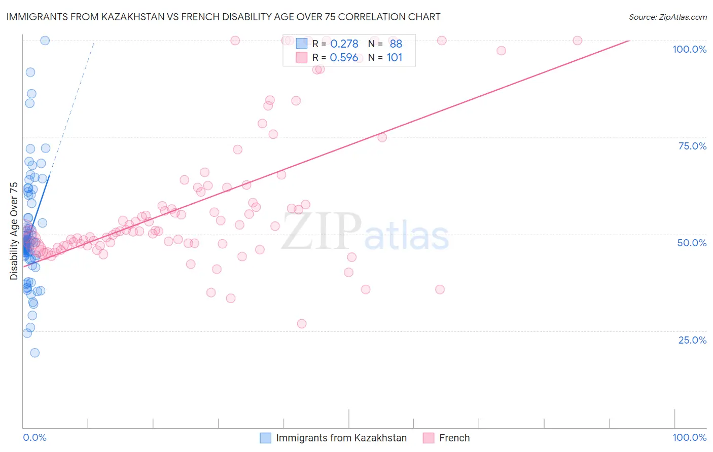 Immigrants from Kazakhstan vs French Disability Age Over 75