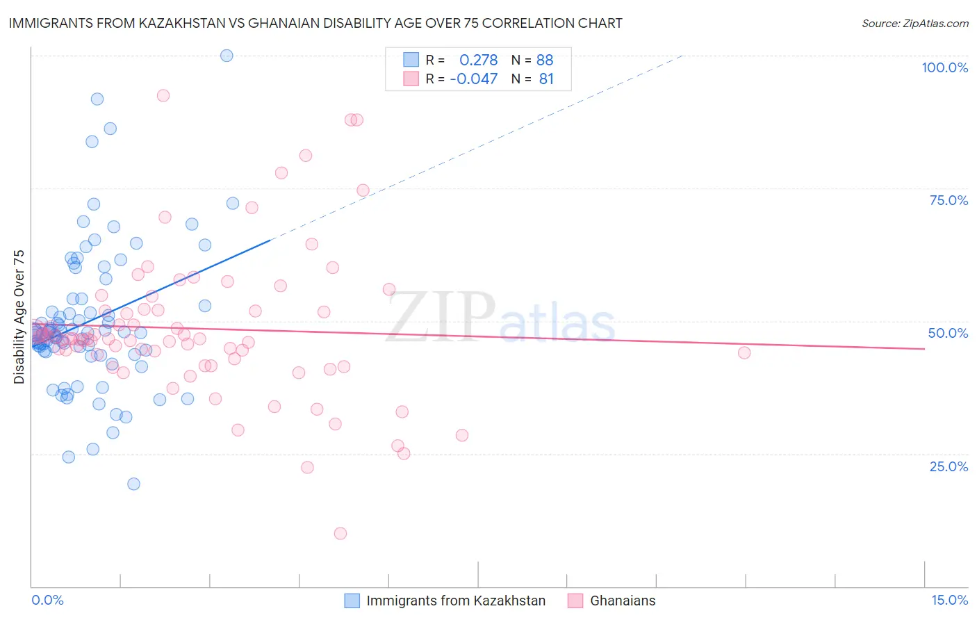 Immigrants from Kazakhstan vs Ghanaian Disability Age Over 75