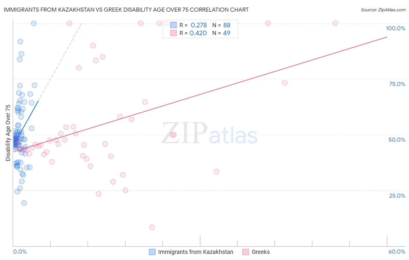 Immigrants from Kazakhstan vs Greek Disability Age Over 75