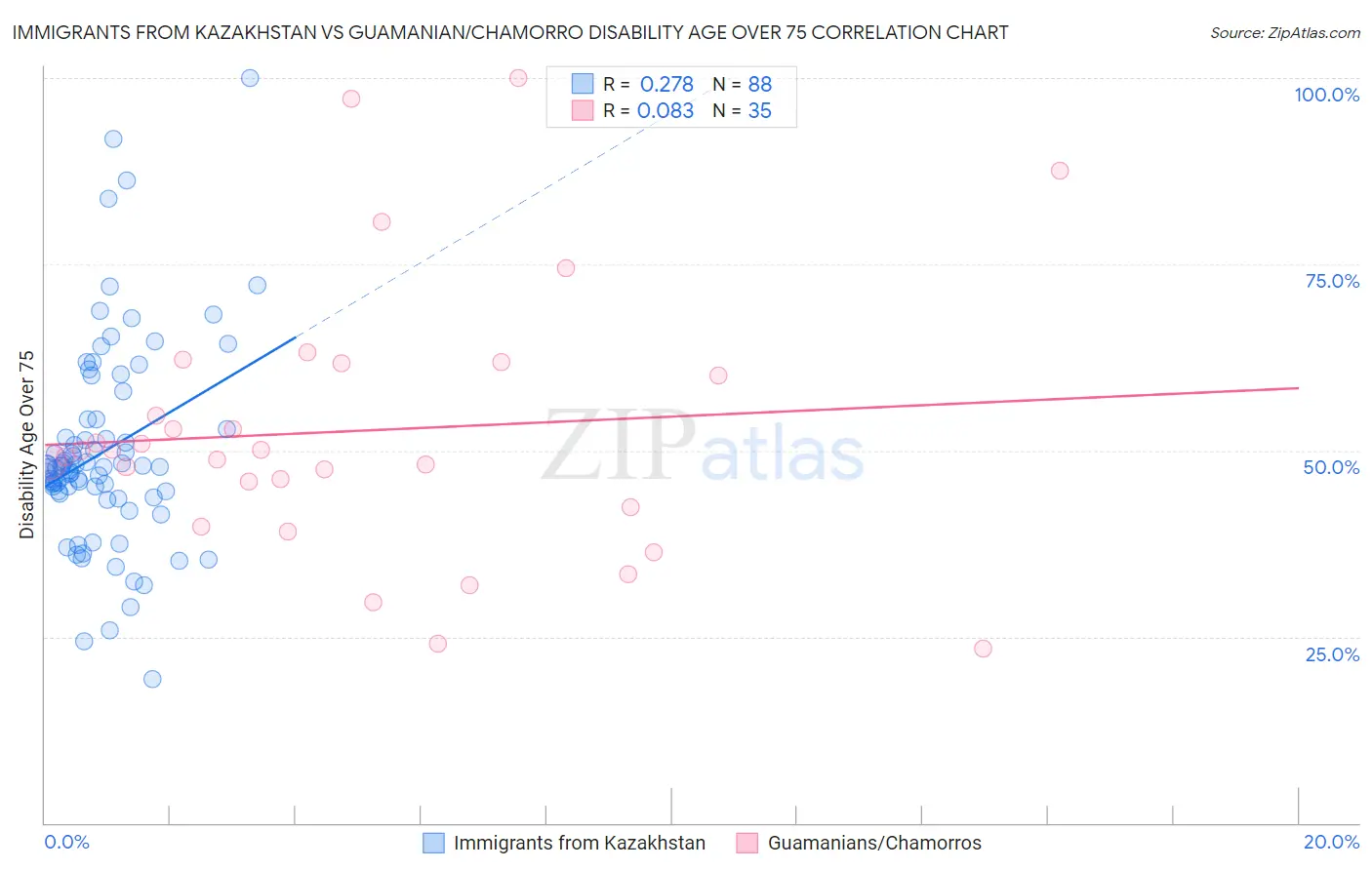 Immigrants from Kazakhstan vs Guamanian/Chamorro Disability Age Over 75
