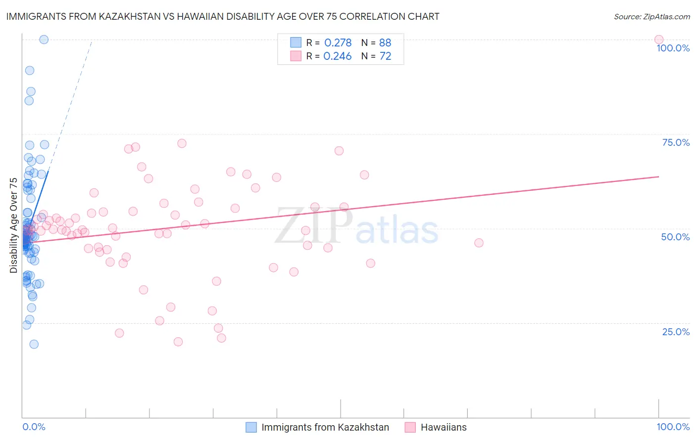 Immigrants from Kazakhstan vs Hawaiian Disability Age Over 75