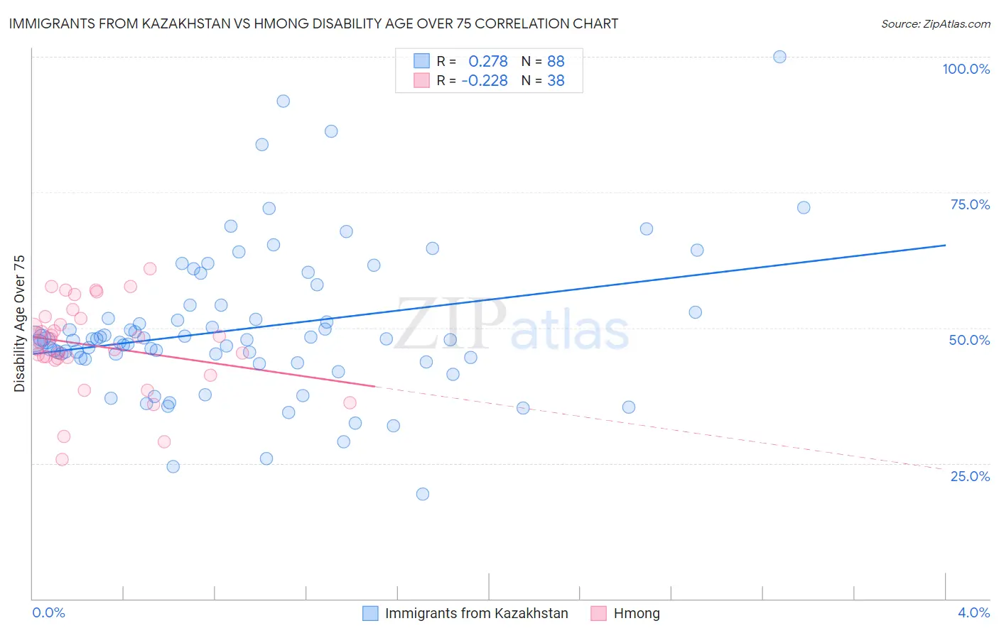 Immigrants from Kazakhstan vs Hmong Disability Age Over 75