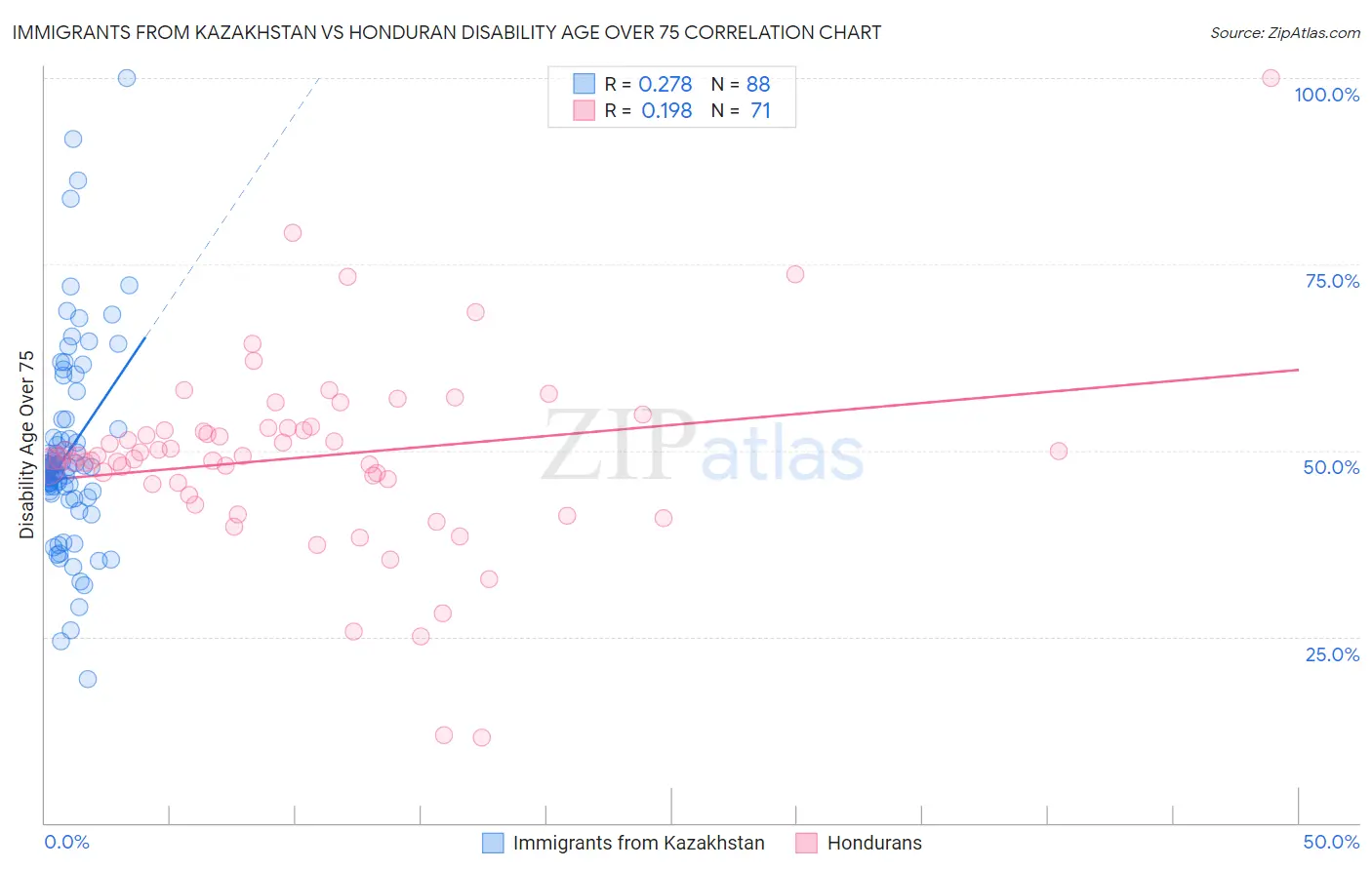 Immigrants from Kazakhstan vs Honduran Disability Age Over 75