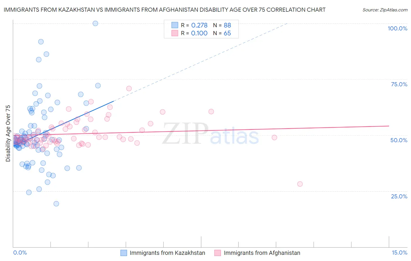 Immigrants from Kazakhstan vs Immigrants from Afghanistan Disability Age Over 75