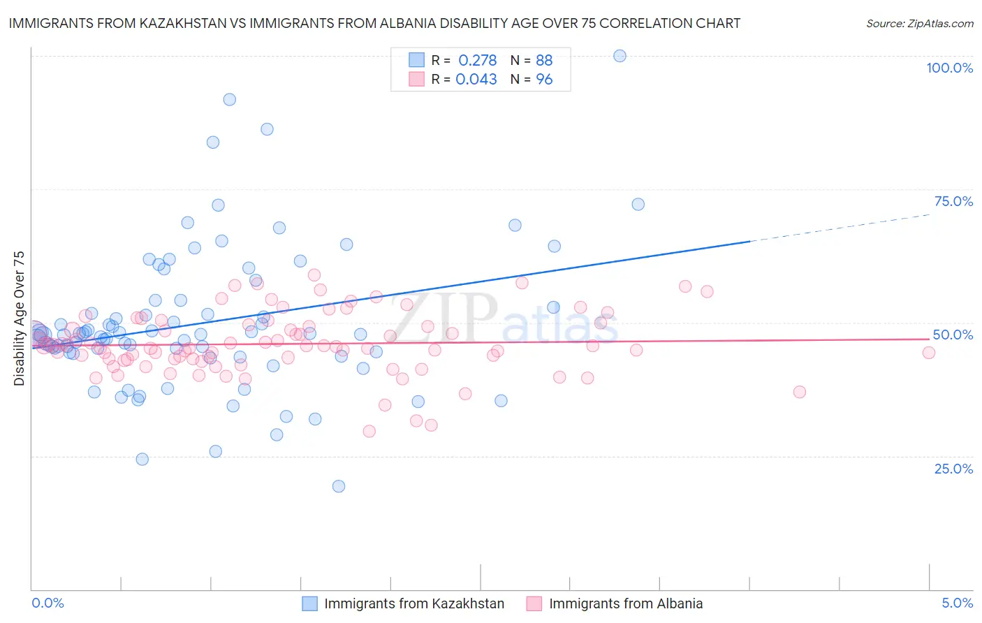 Immigrants from Kazakhstan vs Immigrants from Albania Disability Age Over 75