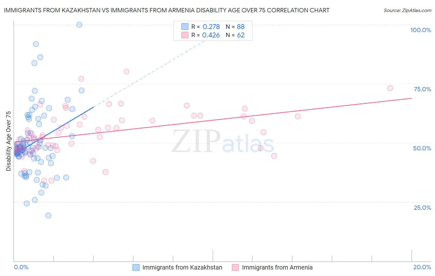 Immigrants from Kazakhstan vs Immigrants from Armenia Disability Age Over 75