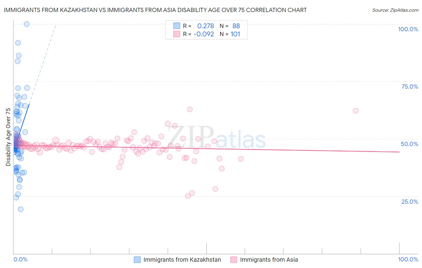 Immigrants from Kazakhstan vs Immigrants from Asia Disability Age Over 75
