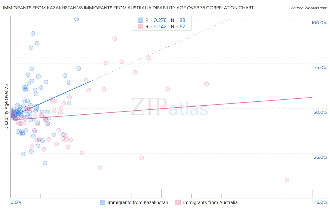 Immigrants from Kazakhstan vs Immigrants from Australia Disability Age Over 75