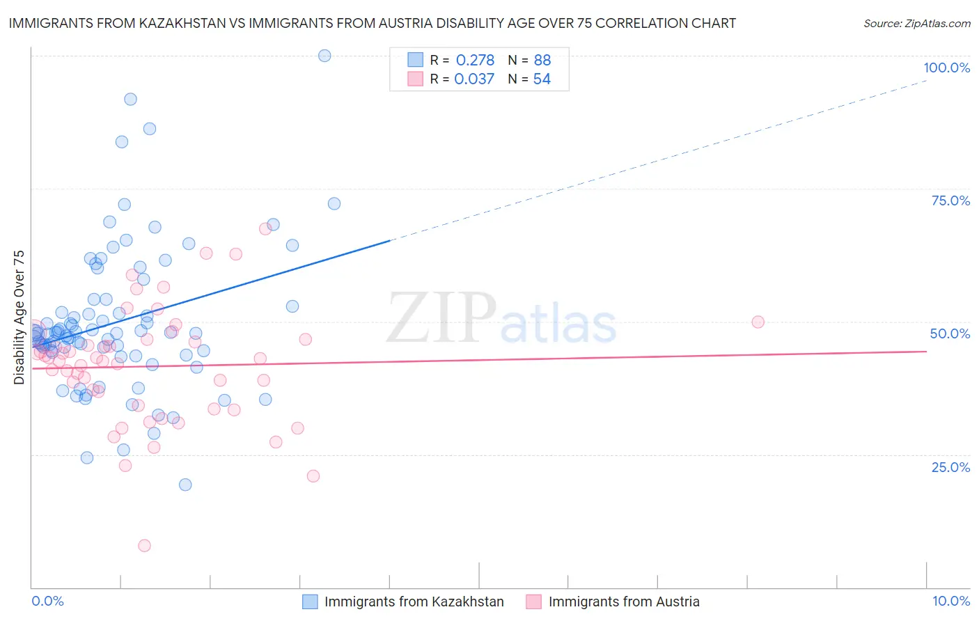 Immigrants from Kazakhstan vs Immigrants from Austria Disability Age Over 75