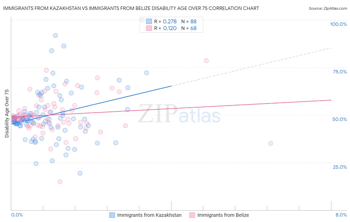 Immigrants from Kazakhstan vs Immigrants from Belize Disability Age Over 75