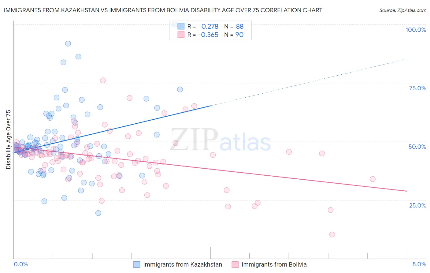 Immigrants from Kazakhstan vs Immigrants from Bolivia Disability Age Over 75