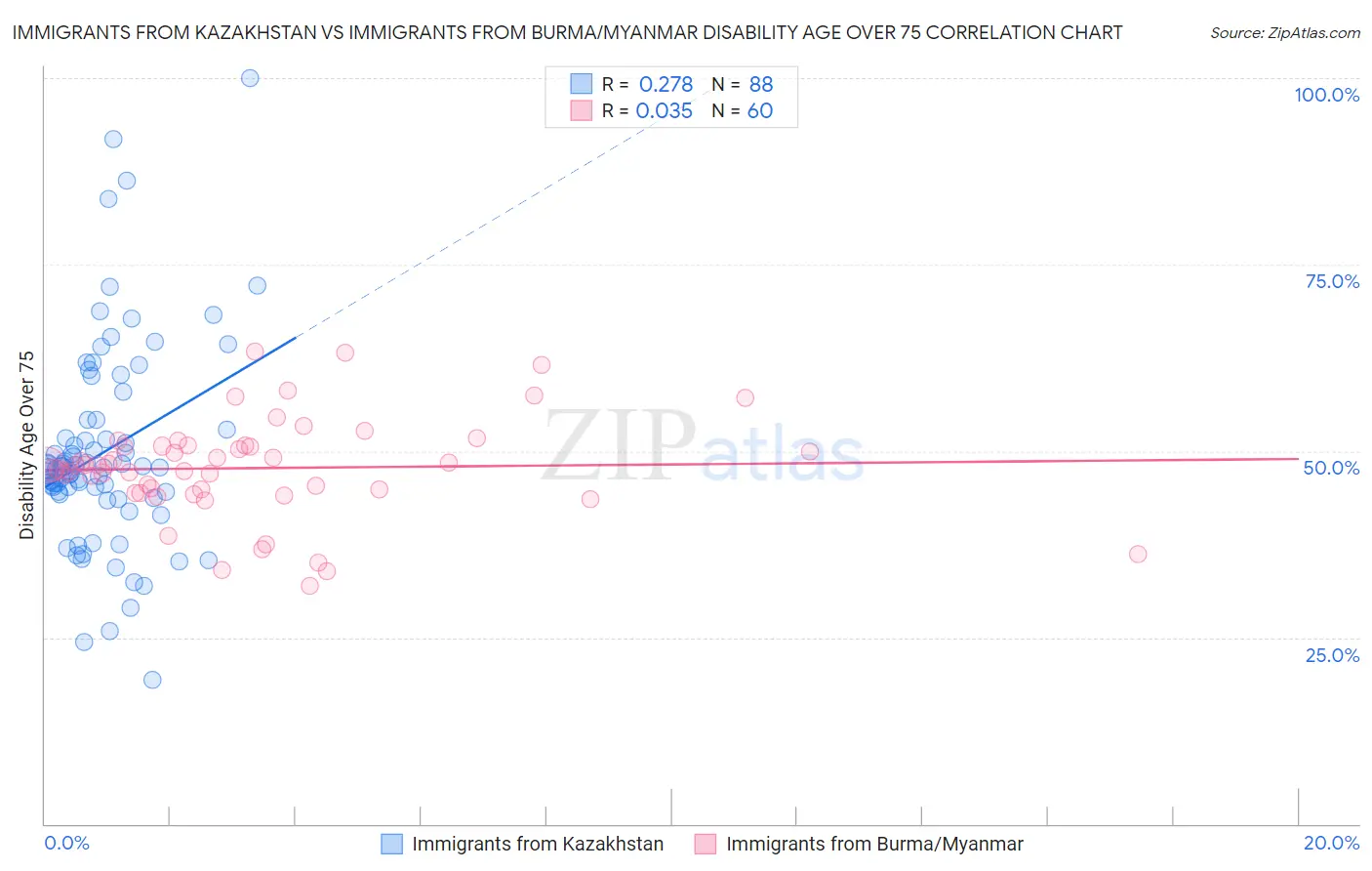 Immigrants from Kazakhstan vs Immigrants from Burma/Myanmar Disability Age Over 75