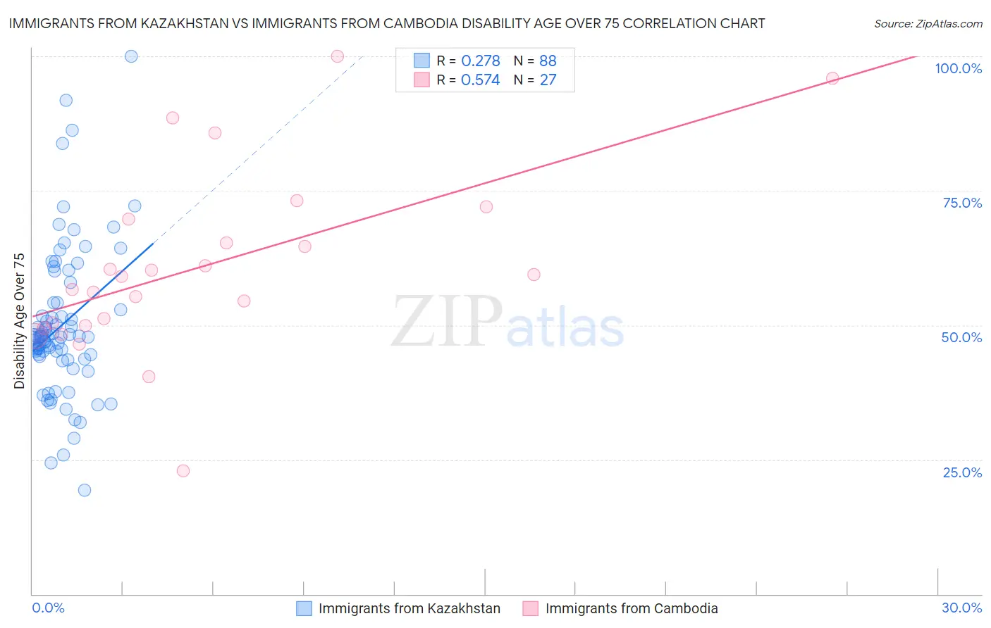Immigrants from Kazakhstan vs Immigrants from Cambodia Disability Age Over 75